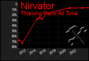 Total Graph of Nirvator