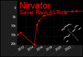Total Graph of Nirvator