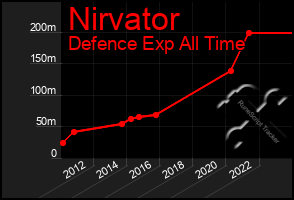 Total Graph of Nirvator