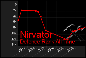Total Graph of Nirvator