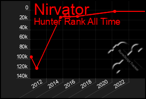 Total Graph of Nirvator
