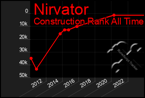 Total Graph of Nirvator