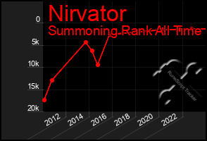 Total Graph of Nirvator