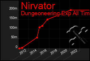 Total Graph of Nirvator