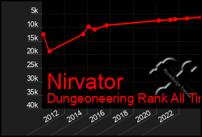 Total Graph of Nirvator