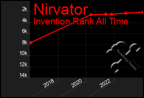 Total Graph of Nirvator