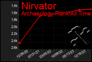 Total Graph of Nirvator