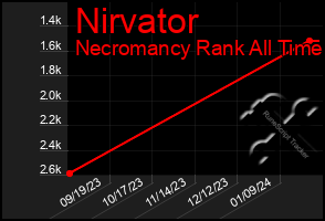Total Graph of Nirvator