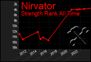 Total Graph of Nirvator