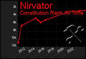 Total Graph of Nirvator