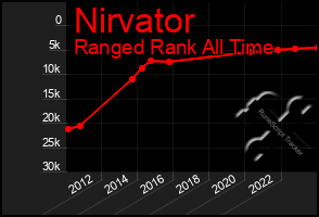 Total Graph of Nirvator