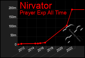 Total Graph of Nirvator
