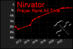 Total Graph of Nirvator
