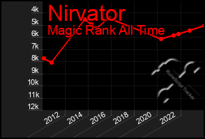Total Graph of Nirvator