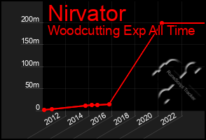 Total Graph of Nirvator