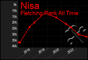 Total Graph of Nisa