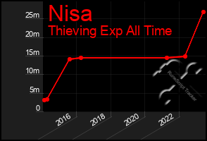 Total Graph of Nisa