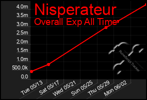 Total Graph of Nisperateur