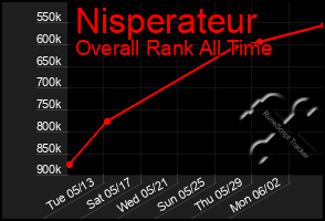 Total Graph of Nisperateur