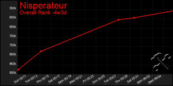 Last 31 Days Graph of Nisperateur