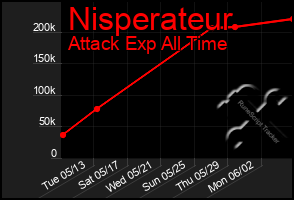 Total Graph of Nisperateur
