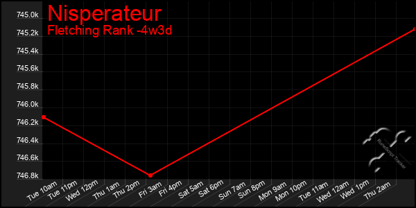 Last 31 Days Graph of Nisperateur