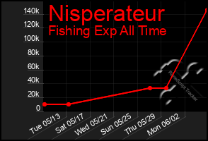 Total Graph of Nisperateur