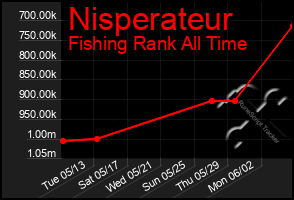 Total Graph of Nisperateur