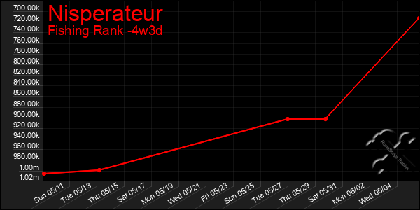 Last 31 Days Graph of Nisperateur