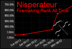 Total Graph of Nisperateur