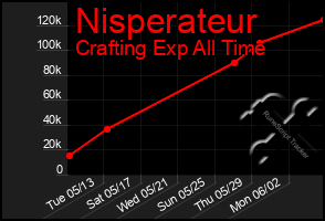 Total Graph of Nisperateur