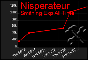 Total Graph of Nisperateur