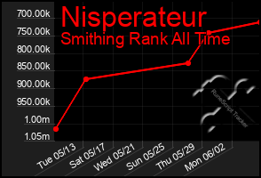 Total Graph of Nisperateur