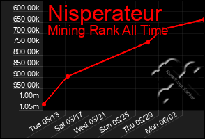 Total Graph of Nisperateur