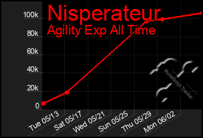 Total Graph of Nisperateur