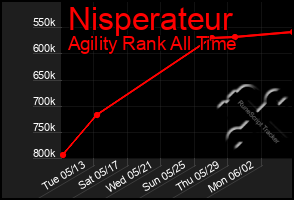 Total Graph of Nisperateur