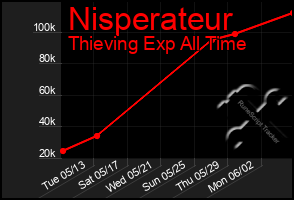 Total Graph of Nisperateur