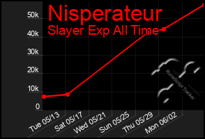 Total Graph of Nisperateur