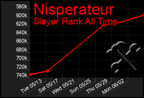 Total Graph of Nisperateur