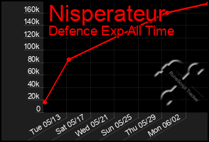 Total Graph of Nisperateur