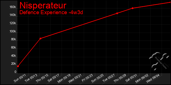 Last 31 Days Graph of Nisperateur