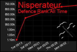Total Graph of Nisperateur