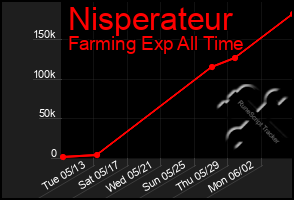 Total Graph of Nisperateur