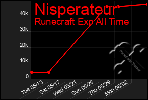 Total Graph of Nisperateur