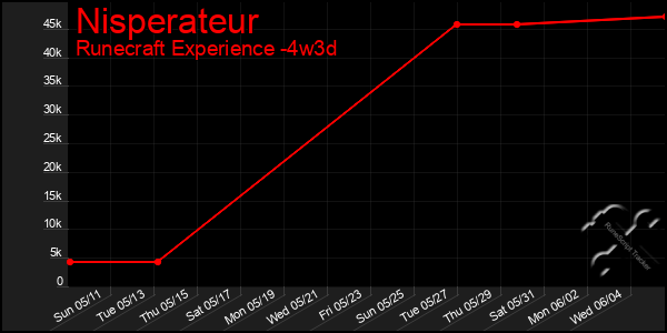 Last 31 Days Graph of Nisperateur