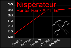 Total Graph of Nisperateur