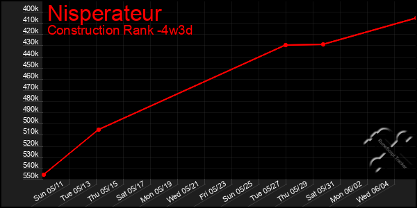 Last 31 Days Graph of Nisperateur
