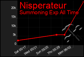 Total Graph of Nisperateur