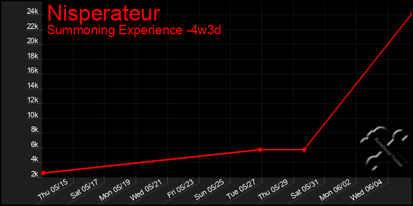 Last 31 Days Graph of Nisperateur