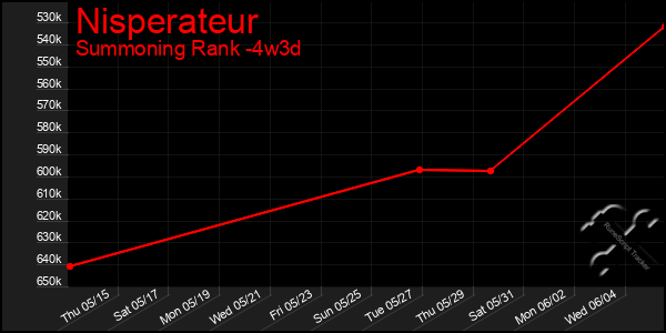 Last 31 Days Graph of Nisperateur